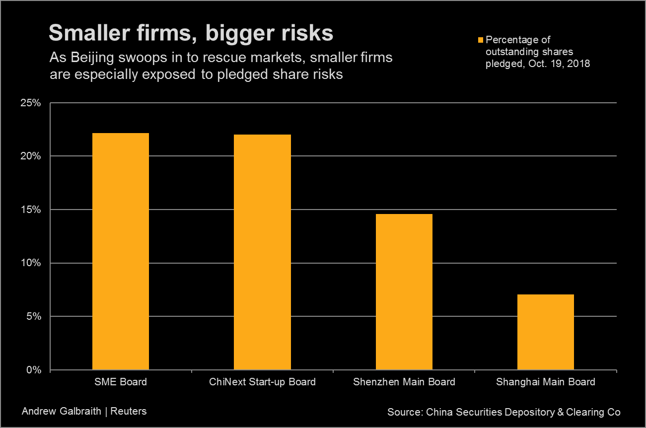 Smaller firms more exposed to pledged share risks